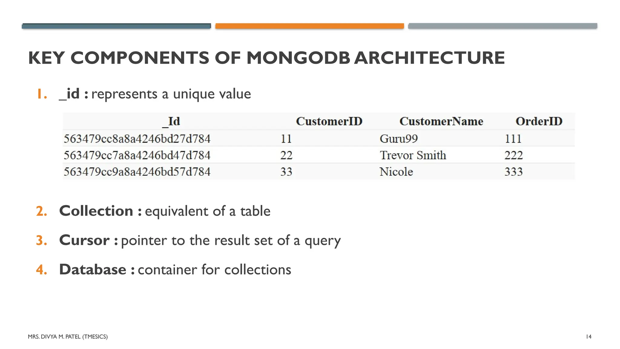 MRS. DIVYA M. PATEL (TMESICS) 14
KEY COMPONENTS OF MONGODB ARCHITECTURE
1. _id : represents a unique value
2. Collection : equivalent of a table
3. Cursor : pointer to the result set of a query
4. Database : container for collections
 