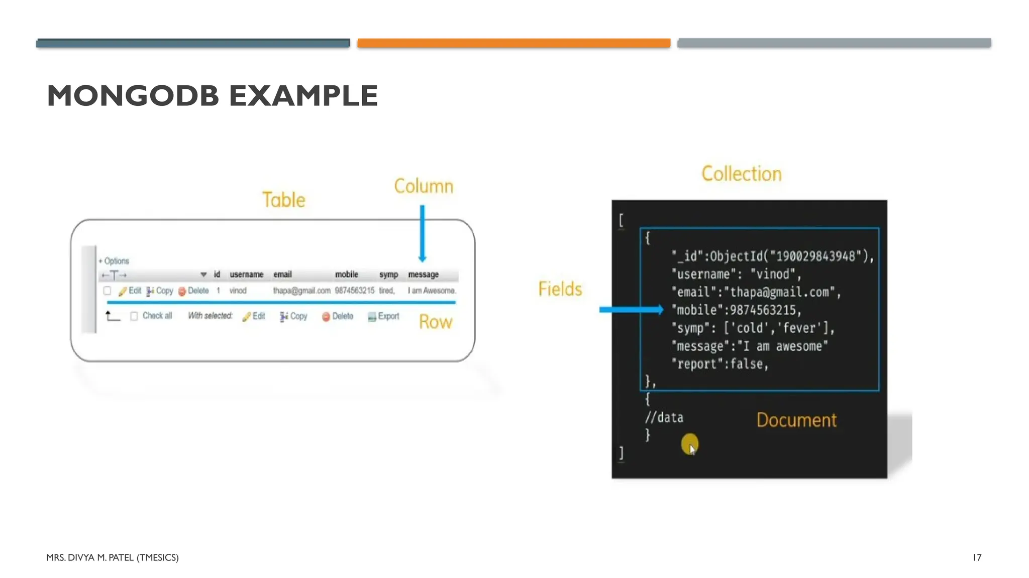 MRS. DIVYA M. PATEL (TMESICS) 17
MONGODB EXAMPLE
 