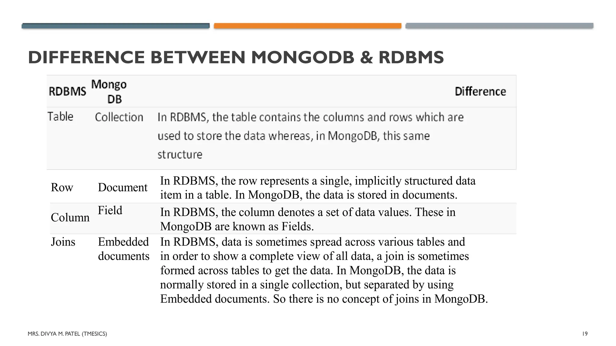 MRS. DIVYA M. PATEL (TMESICS) 19
DIFFERENCE BETWEEN MONGODB & RDBMS
Row Document
In RDBMS, the row represents a single, implicitly structured data
item in a table. In MongoDB, the data is stored in documents.
Joins Embedded
documents
In RDBMS, data is sometimes spread across various tables and
in order to show a complete view of all data, a join is sometimes
formed across tables to get the data. In MongoDB, the data is
normally stored in a single collection, but separated by using
Embedded documents. So there is no concept of joins in MongoDB.
Column
Field In RDBMS, the column denotes a set of data values. These in
MongoDB are known as Fields.
 