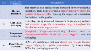 S.No
PACKAGING
STRATEGIES
DESCRIPTION
1
Thermal
Insulation
The materials can include foam, insulated liners or reflective
insulation. They help to create a barrier that slows down the
transfer of heat or cold, reducing the impact of temperature
fluctuations on the product.
2
Cold Chain
Packaging
It involves using insulated containers or packaging systems
that maintain a specific temperature range throughout the
distribution and storage process.
3
Temperature
Monitoring
Incorporate temperature-monitoring devices, such as
temperature-sensitive labels or data loggers, into the
packaging.
4
Phase Change
Materials
PCMs are substances that can absorb and release thermal
energy, helping to regulate temperature. By incorporating
PCMs into packaging materials
Dr. P. Dineshkumar / AP / AGE / KNCET 15
 