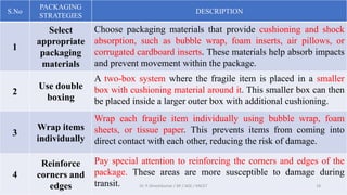 S.No
PACKAGING
STRATEGIES
DESCRIPTION
1
Select
appropriate
packaging
materials
Choose packaging materials that provide cushioning and shock
absorption, such as bubble wrap, foam inserts, air pillows, or
corrugated cardboard inserts. These materials help absorb impacts
and prevent movement within the package.
2
Use double
boxing
A two-box system where the fragile item is placed in a smaller
box with cushioning material around it. This smaller box can then
be placed inside a larger outer box with additional cushioning.
3
Wrap items
individually
Wrap each fragile item individually using bubble wrap, foam
sheets, or tissue paper. This prevents items from coming into
direct contact with each other, reducing the risk of damage.
4
Reinforce
corners and
edges
Pay special attention to reinforcing the corners and edges of the
package. These areas are more susceptible to damage during
transit. Dr. P. Dineshkumar / AP / AGE / KNCET 18
 
