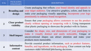 S.No
PACKAGING
STRATEGIES
DESCRIPTION
1
Branding and
design
Create packaging that reflects your brand identity and appeals to
your target audience. Use attractive graphics, colors, and fonts to
make your packaging visually appealing. Incorporate your logo
prominently to enhance brand recognition.
2
Clear product
visibility
Ensure that your packaging allows customers to see the product
clearly without opening or tampering with it. Using transparent
clear plastic packaging to showcase the product with its feature.
3 Shelf impact
Consider the shape, size, and dimensions of your packaging to
make it visually distinct and easily noticeable. Unique or
unconventional shapes can attract attention and make your
products more memorable.
4
Informative
content
Provide essential product information, such as product features,
benefits, and ingredients, on the packaging. Clear content can help
customers make informed purchasing decisions.
Dr. P. Dineshkumar / AP / AGE / KNCET 21
 