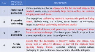 S.No
PACKAGING
STRATEGIES
DESCRIPTION
1
Right-sized
packaging
Choose packaging that is appropriate for the size and shape of the
product. Avoid using excessively large boxes as they can increase
shipping costs and waste.
2
Protective
cushioning
Use appropriate cushioning materials to protect the product during
transit. Bubble wrap, air pillows, foam inserts, or corrugated
inserts can provide cushioning and absorb shocks.
3
Inner
packaging
Wrap individual items with protective layers to safeguard them
from scratches or damage. Use tissue paper, bubble wrap, or foam
sheets to provide an extra layer of protection.
4
Secure
closures
Ensure that the packaging is properly sealed and secure. Use
strong tape or adhesive closures to prevent the package from
opening during transit. Consider utilizing tamper-evident
packaging to give customers peace of mind about the integrity.
Dr. P. Dineshkumar / AP / AGE / KNCET 25
 