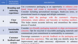 S.No
PACKAGING
STRATEGIES
DESCRIPTION
5
Branding and
unboxing
experience
Use e-commerce packaging as an opportunity to enhance your
brand image and create a memorable unboxing experience.
Consider including personalized messages, thank-you notes, or
promotional inserts to engage and delight customers.
6
Clear
labelling
Clearly label the package with the customer's shipping
information, return address and barcodes or tracking numbers.
This helps ensure accurate delivery and streamlines the return
process if needed.
7
Sustainable
materials
Consider eco-friendly packaging materials to align environmental
concerns. Opt for recycled or recyclable packaging materials and
communicate your commitment to sustainability to customers
8
Customer
feedback and
reviews
Encourage customers to provide feedback on the packaging and
their unboxing experience. This can help you identify areas for
improvement and make necessary adjustments to enhance
Dr. P. Dineshkumar / AP / AGE / KNCET 26
 