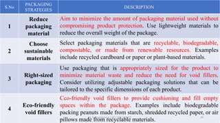 S.No
PACKAGING
STRATEGIES
DESCRIPTION
1
Reduce
packaging
material
Aim to minimize the amount of packaging material used without
compromising product protection. Use lightweight materials to
reduce the overall weight of the package.
2
Choose
sustainable
materials
Select packaging materials that are recyclable, biodegradable,
compostable, or made from renewable resources. Examples
include recycled cardboard or paper or plant-based materials.
3
Right-sized
packaging
Use packaging that is appropriately sized for the product to
minimize material waste and reduce the need for void fillers.
Consider utilizing adjustable packaging solutions that can be
tailored to the specific dimensions of each product.
4
Eco-friendly
void fillers
Cco-friendly void fillers to provide cushioning and fill empty
spaces within the package. Examples include biodegradable
packing peanuts made from starch, shredded recycled paper, or air
pillows made from recyclable materials.
Dr. P. Dineshkumar / AP / AGE / KNCET 29
 