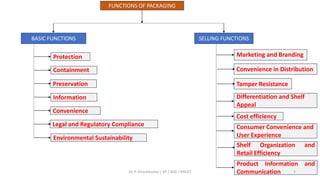 FUNCTIONS OF PACKAGING
BASIC FUNCTIONS SELLING FUNCTIONS
Protection
Containment
Preservation
Information
Marketing and Branding
Convenience
Legal and Regulatory Compliance
Convenience in Distribution
Tamper Resistance
Differentiation and Shelf
Appeal
Environmental Sustainability
Cost efficiency
Consumer Convenience and
User Experience
Shelf Organization and
Retail Efficiency
Product Information and
Communication
Dr. P. Dineshkumar / AP / AGE / KNCET 5
 