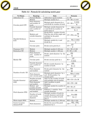 F T ra n sf o                                                                                                                               F T ra n sf o
          PD                   rm                                                                                                                     PD                   rm
      Y                                                                                                                                           Y
 Y




                                                                                                                                             Y
                                er




                                                                                                                                                                            er
ABB




                                                                                                                                            ABB
                          y




                                                                                                                                                                      y
                       bu




                                                                                                                                                                   bu
                                    2.0




                                                                                                                                                                                2.0
                     to




                                                                                                                                                                 to
                  re




                                                                                                                                                              re
                                                                                                                            J3103/3/13
                he




                                                                                                                                                            he
           k




                                                                                                                                                       k
          lic




                                                                                                                                                      lic
                                          GEAR
      C




                                                                                                                                                  C
      w                        om                                                                                                                 w                        om
  w




                                                                                                                                              w
          w.                                                                                                                                          w.
               A B B Y Y.c                                                                                                                                 A B B Y Y.c


                                                       Table 3.2. Formula for calculating metric gear

                                              To Obtain              Knowing                     Rule                       Formula
                                          Addendum (A)          Normal Module        Addendum equals module            A=M
                                                                Module               Multiply module by p              CP = M x 3.1416
                                                                Pitch diameter                                                    3.1416
                                                                                     Multiply pitch diameter by p
                                                                and number of                                          CP = M x
                                                                                     and divide by number of teeth                   N
                                          Circular pitch (CP)   teeth
                                                                Outside diameter     Multiply outside diameter by             OD x 3.1416
                                                                and number of        p and divide by number of         CP =
                                                                teeth                teeth minus 2                               N-2
                                                                                     Divide 90 by number of teeth.
                                                                Module and           Find the sine of this angle and                   90
                                                                                                                       CT = PD x sin
                                                                outside diameter     multiply by the pitch                              N
                                                                                     diameter.
                                          Chordal thickness
                                          (CT)                                       Multiply module by p and               M x 3.1416
                                                                Module                                                 CT =
                                                                                     divide by 2                                 2
                                                                                                                            CP
                                                                Circular pitch       Divide circle pitch by 2          CT =
                                                                                                                             2
                                          Clearance (CL)        Module               Multiply module 0.166 mm          CL = M x 0.166
                                          Dedendum (D)          Module               Multiply module 1.166 mm          D = M x 1.166
                                                                Pitch diameter                                              PD
                                                                                     Divide pitch diameter by the
                                                                and number of                                          M=
                                                                                     module                                  N
                                                                teeth
                                                                                                                              CP
                                          Module (M)            Circular pitch       Divide circular pitch by p        M=
                                                                                                                             3.1416
                                                                Outside diameter                                              OD
                                                                                     Divide outside diameter by
                                                                and number of                                          M=
                                                                                     number of teeth                         N+2
                                                                teeth
                                                                Pitch diameter       Divide pitch diameter by the           PD
                                                                                                                       N=
                                                                and module           module                                  M
                                          Number of teeth (N)                        Multiply pitch diameter by p
                                                                Pitch diameter                                              PD x 3.1416
                                                                                     and divide product by             N=
                                                                and circular pitch                                              CP
                                                                                     circular pitch
                                                                Number of teeth      Add 2 to the number of teeth
                                                                                                                       OD = (N + 2) x M
                                          Outside diameter      and module           and multiply sum of module
                                          (OD)                  Pitch diameter       Add 2 modules to pitch
                                                                                                                       OD = PD + 2M
                                                                and module           diameter
                                                                Module and           Multiply module by number of
                                                                                                                       PD = M x N
                                                                number of teeth      teeth
                                                                Outside diameter     Subtract 2 modules from
                                                                                                                       PD = OD – 2M
                                                                and module           outside diameter
                                          Pitch diameter (PD)
                                                                                     Multiply number of teeth by
                                                                Number of teeth                                               N x OD
                                                                                     outside diameter and divide
                                                                and outside                                            PD =
                                                                                     product by number of teeth                N+2
                                                                diameter
                                                                                     plus 2
                                          Whole depth (WD)      Module               Multiply module by 2.166 mm       WD = M x 2.166
                                          Centre-to-centre                           Divide the sum of the pitch              PD1 + PD 2
                                                                Pitch diameters                                        CD =
                                          distance(CD)                               diameters by 2                                2
 