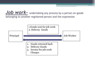 Job work- undertaking any process by a person on goods
belonging to another registered person and the expression
Principal Job Worker
1.Goods sent for job work
2. Delivery Goods
1. Goods returned back
2. Delivery Goods
3. Invoice for job work
Charges
 