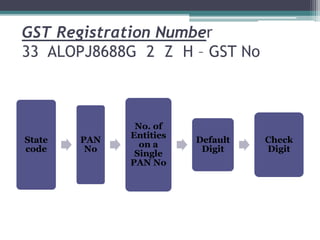 GST Registration Number
33 ALOPJ8688G 2 Z H – GST No
State
code
PAN
No
No. of
Entities
on a
Single
PAN No
Default
Digit
Check
Digit
 