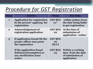 Procedure for GST Registration
Steps Activity Form Due Date
1 Application for registration
by the person* applying for
registration
GST REG
01*
within 30days from
the date being liable
to get registration
2 Acknowledgement of
registration application
GST REG
02
At the time of
submission of
application –online
3 If application found OK the
proper officer may grant
the registration
If the application found
deficient [incomplete] or
any clarification issue
notice
GST REG
06
[R/C]
GST REG
03
Within 3 working
days from the date
of submission of
application
 