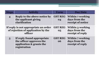 Steps Activity Form Due Date
4 Reply to the above notice by
the applicant giving
clarification
GST REG
04
Within 7 working
days from the
receipt of notice
If reply is not appropriate an order
of rejection of application by the
officer
GST REG
05
Within 3 working
days from the
receipt of reply
5 If reply found appropriate
the officer approves the
application & grants the
registration
GST REG
06
Within 7 working
days from the
receipt of reply
 