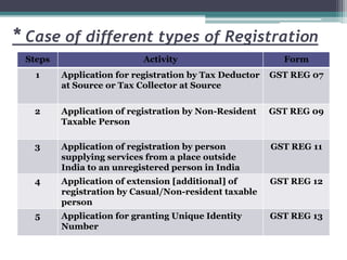 * Case of different types of Registration
Steps Activity Form
1 Application for registration by Tax Deductor
at Source or Tax Collector at Source
GST REG 07
2 Application of registration by Non-Resident
Taxable Person
GST REG 09
3 Application of registration by person
supplying services from a place outside
India to an unregistered person in India
GST REG 11
4 Application of extension [additional] of
registration by Casual/Non-resident taxable
person
GST REG 12
5 Application for granting Unique Identity
Number
GST REG 13
 