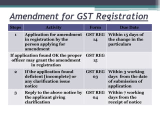Amendment for GST Registration
Steps Activity Form Due Date
1 Application for amendment
in registration by the
person applying for
amendment
GST REG
14
Within 15 days of
the change in the
particulars
If application found OK the proper
officer may grant the amendment
in registration
GST REG
15
2 If the application found
deficient [incomplete] or
any clarification issue
notice
GST REG
03
Within 3 working
days from the date
of submission of
application
3 Reply to the above notice by
the applicant giving
clarification
GST REG
04
Within 7 working
days from the
receipt of notice
 