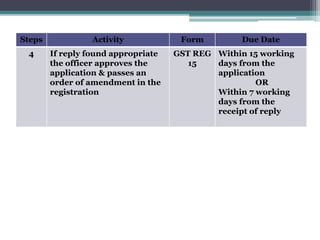 Steps Activity Form Due Date
4 If reply found appropriate
the officer approves the
application & passes an
order of amendment in the
registration
GST REG
15
Within 15 working
days from the
application
OR
Within 7 working
days from the
receipt of reply
 