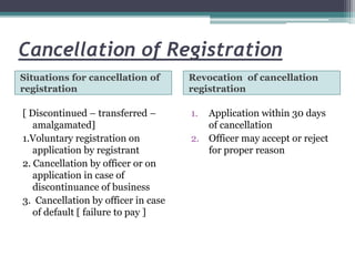 Cancellation of Registration
Situations for cancellation of
registration
Revocation of cancellation
registration
[ Discontinued – transferred –
amalgamated]
1.Voluntary registration on
application by registrant
2. Cancellation by officer or on
application in case of
discontinuance of business
3. Cancellation by officer in case
of default [ failure to pay ]
1. Application within 30 days
of cancellation
2. Officer may accept or reject
for proper reason
 
