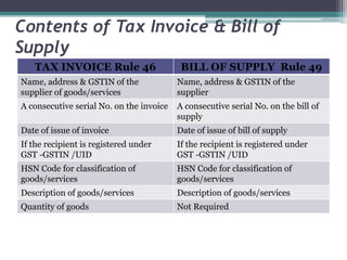 Contents of Tax Invoice & Bill of
Supply
TAX INVOICE Rule 46 BILL OF SUPPLY Rule 49
Name, address & GSTIN of the
supplier of goods/services
Name, address & GSTIN of the
supplier
A consecutive serial No. on the invoice A consecutive serial No. on the bill of
supply
Date of issue of invoice Date of issue of bill of supply
If the recipient is registered under
GST -GSTIN /UID
If the recipient is registered under
GST -GSTIN /UID
HSN Code for classification of
goods/services
HSN Code for classification of
goods/services
Description of goods/services Description of goods/services
Quantity of goods Not Required
 