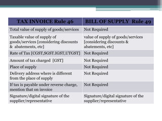 TAX INVOICE Rule 46 BILL OF SUPPLY Rule 49
Total value of supply of goods/services Not Required
Taxable value of supply of
goods/services [considering discounts
& abatements, etc]
value of supply of goods/services
[considering discounts &
abatements, etc]
Rate of Tax [CGST,SGST.IGST,UTGST] Not Required
Amount of tax charged [GST] Not Required
Place of supply Not Required
Delivery address where is different
from the place of supply
Not Required
If tax is payable under reverse charge,
mention that on invoice
Not Required
Signature/digital signature of the
supplier/representative
Signature/digital signature of the
supplier/representative
 
