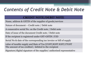 Contents of Credit Note & Debit Note
CREDIT NOTE/DEBIT NOTE
Name, address & GSTIN of the supplier of goods/services
Nature of document – Credit note / Debit note
A consecutive serial No. on the Credit note / Debit note
Date of issue of the document Credit note / Debit note
If the recipient is registered under GST-GSTIN /UID
Serial No & date of the corresponding tax invoice or bill of supply
value of taxable supply and Rate of Tax [CGST,SGST.IGST,UTGST
The amount of tax credited / debited to the recipient
Signature/digital signature of the supplier/ authorised representative
 