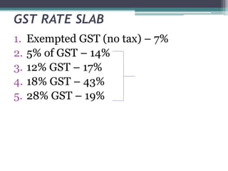 GST RATE SLAB
1. Exempted GST (no tax) – 7%
2. 5% of GST – 14%
3. 12% GST – 17%
4. 18% GST – 43%
5. 28% GST – 19%
 