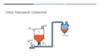 TYPES: PNEUMATIC CONVEYOR
 