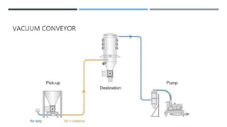 VACUUM CONVEYOR
 