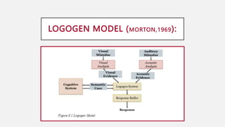 LANGUAGE PROCESSING MODELS MASLP | PPT
