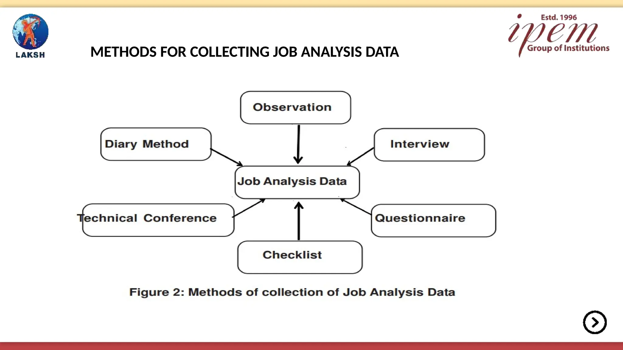 METHODS FOR COLLECTING JOB ANALYSIS DATA
 