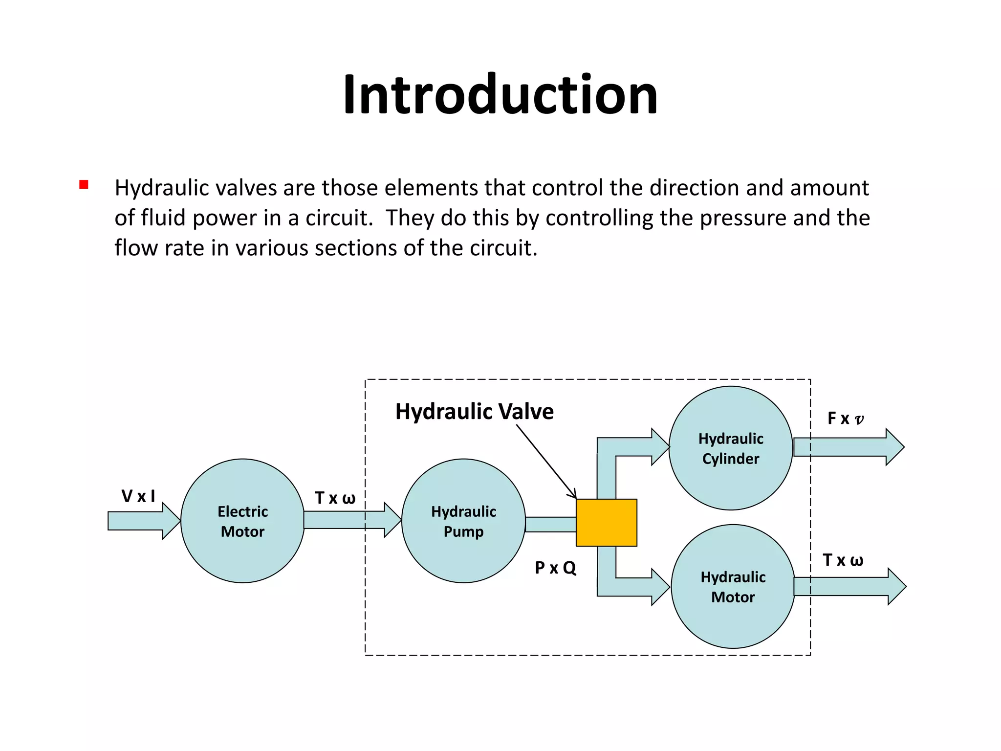 Module 3 hydraulic control valves | PPT