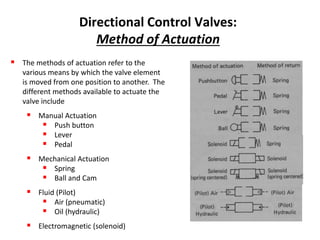 Directional Control Valves:
Method of Actuation
 The methods of actuation refer to the
various means by which the valve element
is moved from one position to another. The
different methods available to actuate the
valve include
 Manual Actuation
 Push button
 Lever
 Pedal
 Mechanical Actuation
 Spring
 Ball and Cam
 Fluid (Pilot)
 Air (pneumatic)
 Oil (hydraulic)
 Electromagnetic (solenoid)
 