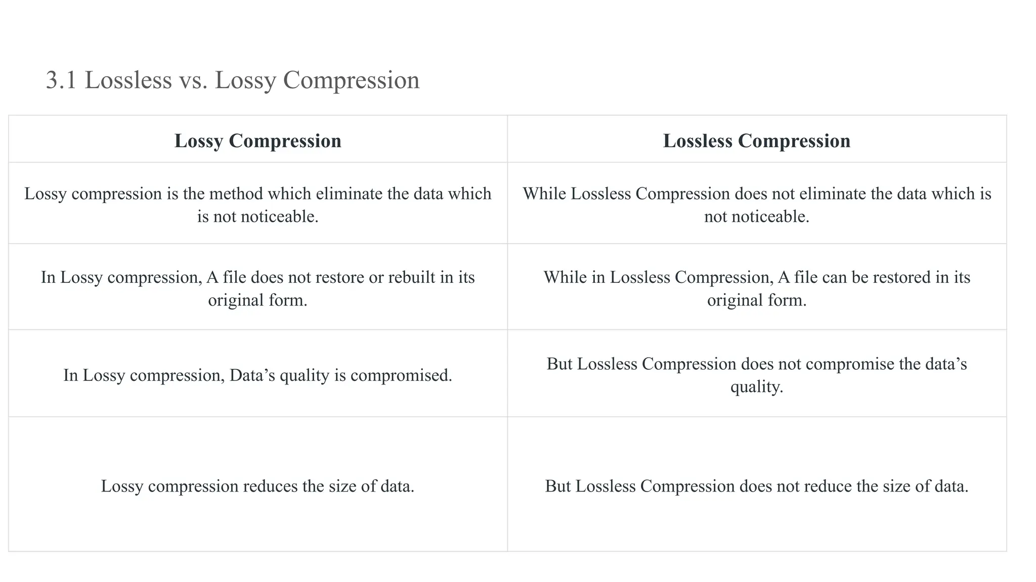 3.1 Lossless vs. Lossy Compression
Lossy Compression Lossless Compression
Lossy compression is the method which eliminate the data which
is not noticeable.
While Lossless Compression does not eliminate the data which is
not noticeable.
In Lossy compression, A file does not restore or rebuilt in its
original form.
While in Lossless Compression, A file can be restored in its
original form.
In Lossy compression, Data’s quality is compromised.
But Lossless Compression does not compromise the data’s
quality.
Lossy compression reduces the size of data. But Lossless Compression does not reduce the size of data.
 