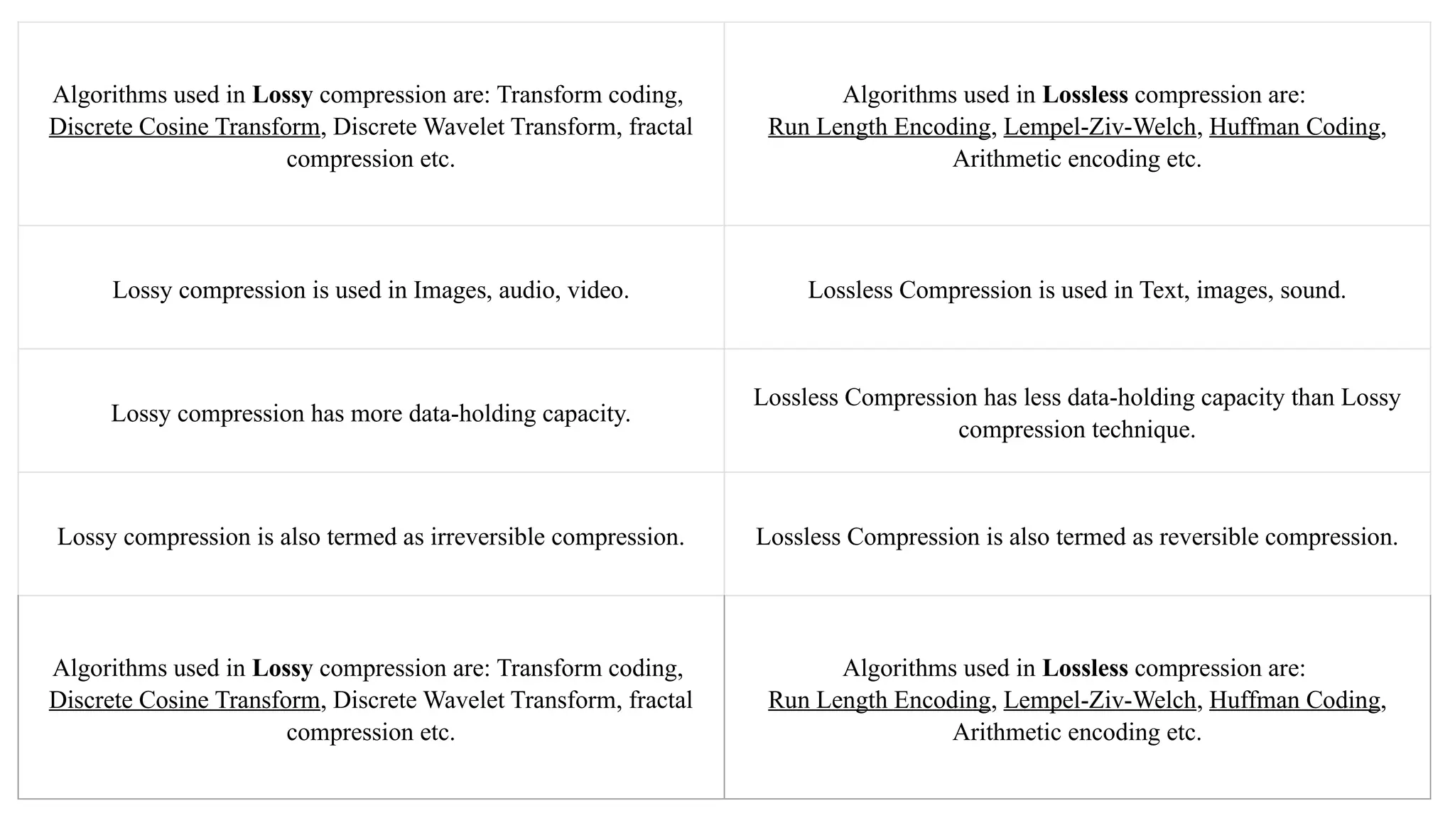 Algorithms used in Lossy compression are: Transform coding,
Discrete Cosine Transform, Discrete Wavelet Transform, fractal
compression etc.
Algorithms used in Lossless compression are:
Run Length Encoding, Lempel-Ziv-Welch, Huffman Coding,
Arithmetic encoding etc.
Lossy compression is used in Images, audio, video. Lossless Compression is used in Text, images, sound.
Lossy compression has more data-holding capacity.
Lossless Compression has less data-holding capacity than Lossy
compression technique.
Lossy compression is also termed as irreversible compression. Lossless Compression is also termed as reversible compression.
Algorithms used in Lossy compression are: Transform coding,
Discrete Cosine Transform, Discrete Wavelet Transform, fractal
compression etc.
Algorithms used in Lossless compression are:
Run Length Encoding, Lempel-Ziv-Welch, Huffman Coding,
Arithmetic encoding etc.
 