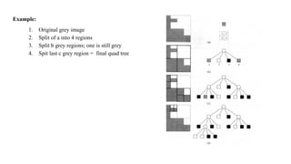 Example:
1. Original grey image
2. Split of a into 4 regions
3. Split b grey regions; one is still grey
4. Spit last c grey region = final quad tree
 