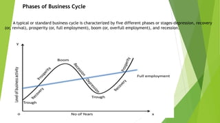 Phases of Business Cycle
A typical or standard business cycle is characterized by five different phases or stages-depression, recovery
(or, revival), prosperity (or, full employment), boom (or, overfull employment), and recession.
 