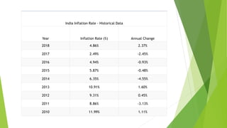 India Inflation Rate - Historical Data
Year Inflation Rate (%) Annual Change
2018 4.86% 2.37%
2017 2.49% -2.45%
2016 4.94% -0.93%
2015 5.87% -0.48%
2014 6.35% -4.55%
2013 10.91% 1.60%
2012 9.31% 0.45%
2011 8.86% -3.13%
2010 11.99% 1.11%
 