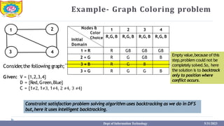 Example- Graph Coloring problem
Empty value,because ofthis
step,problem could not be
completely solved.So, here
the solution is to backtrack
only to position where
conflict occurs.
Given: V = {1,2,3,4}
D = {Red,Green,Blue}
C = {1≠2, 1≠3, 1≠4, 2 ≠4, 3 ≠4}
1 2
3 4
Consider
,the following graph;
Nodes &
Color
Initial Choice
Domain
1
R,G, B
2
R,G, B
3
R,G, B
4
R,G, B
1 = R R GB GB GB
2 = G R G GB B
3 = B R G B
3 = G R G G B
Constraint satisfaction problem solving algorithm uses backtracking as we do in DFS
but,here it uses intelligent backtracking.
Dept of Information Technology 5/31/2023
 