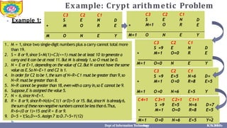 Example: Crypt arithmetic Problem
⦁ Example 1:
C3
S
C2
E
C1
N D
+ M O R E
M O N E Y
1. M = 1,since two single-digit numbers plus a carry cannot total more
than 19.
2. S = 8 or 9,since S+M(1)+C3(<=1) must be at least 10 togenerate a
carry and itcan be at most 11.But M is already 1,so O must be 0.
3. N = E or E+1,depending on the value of C2.But N cannot have the same
value as E.So N=E+1 and C2 is 1.
4. In order for C2 to be 1,thesum of N+R+C1 must be greater than 9,so
N+R mustbe greater than 8.
5. N+R cannot be greater than 18,even witha carry in,so E cannot be 9.
6. Suppose,E is assigned the value 5.
7. N = 6,since N=E+1.
8. R = 8 or9,sinceR+N(6)+C1(1 or0)=5 or15. But,sinceN isalready6,
thesumofthesenon-negativenumberscannotbelessthan6.Thus,
R+6+(0 or 1)=15 and R = 8 or 9.
9. D+5 =Y
,So,D>=5.Assign 7 to D.7+5=Y(12)
+
C3
S
M=1
C2
E
O
C1
N
R
D
E
M=1 O N E Y
+
C3 C2 C1
S =9 E N
M=1 O=0 R
D
E
______
M=1 O=0 N E Y
C3 C2
S =9 E=5
C1
N=6 D=
+ M=1 O=0 R=8 E=5
M=1 O=0 N=6 E=5 Y
C4=1
+
C3=1 C2=1 C1=1
S =9 E=5 N=6
M=1 O=0 R=8
D=7
E=5
______
M=1
Dept of Information Technology
O=0 N=6 E=5 Y=2
K. S. Ubale
5/31/2023
Dept of Information Technology
 