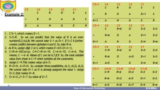 ⦁ Example 2:
C5 C4
C
C3
R
C2
O
C1
S S
+ R O A D S
D A N G E R
1. C5=1,which makes D=1.
2. S+S=R, So we can predict that the value of R is an even
number(0,2,4,6,8).We cannot take S=1 as D=1. If S=2 it further
creates conflictbetween alphabetAand E.So,take R=6.
3. As R=6,assign digit 3 to S,which makes E=4(S+D=3+1).
4. C+R=A+10(Carry), C4+C+R=A+10, C+4=A+10, C=A+6. This
means, C >=6 ie. Values of C can be 6,7,8,9. So, the most suitable
value from these is C=9 which satisfies all the constraints.
5. Assign C=9.This makes value ofA=5.
6. R+O=N, 6+O=N. So, consider threepossibilities,(6,1), (6,2), (6,3).
We cannot take O=1 as D is already assigned the value 1. Assign
O=2,that makes N=8.
7. O+A=G,2+5=7.So,value of G=7.
C5=1 C4
C
C3
R
C2
O
C1
S S
+ R O A D=1 S
D=1 A N G E R
C5=1 C4
C
C3
R=6
C2
O
C1
S=3 S=3
+ R=6 O A D=1 S=3
D=1 A N G E=4 R=6
C5=1 C4
C=9
C3
R=6
C2
O
C1
S=3 S=3
+ R=6 O A=5 D=1 S=3
D=1 A=5 N G E=4 R=6
C5=1 C4=0
C=9
C3=0
R=6
C2=0
O=2
C1=0
S=3 S=3
+ R=6 O=2 A=5 D=1 S=3
D=1 A=5 N=8 G=7 E=4 R=6
K. S. Ubale
Dept of Information Technology 5/31/2023
 