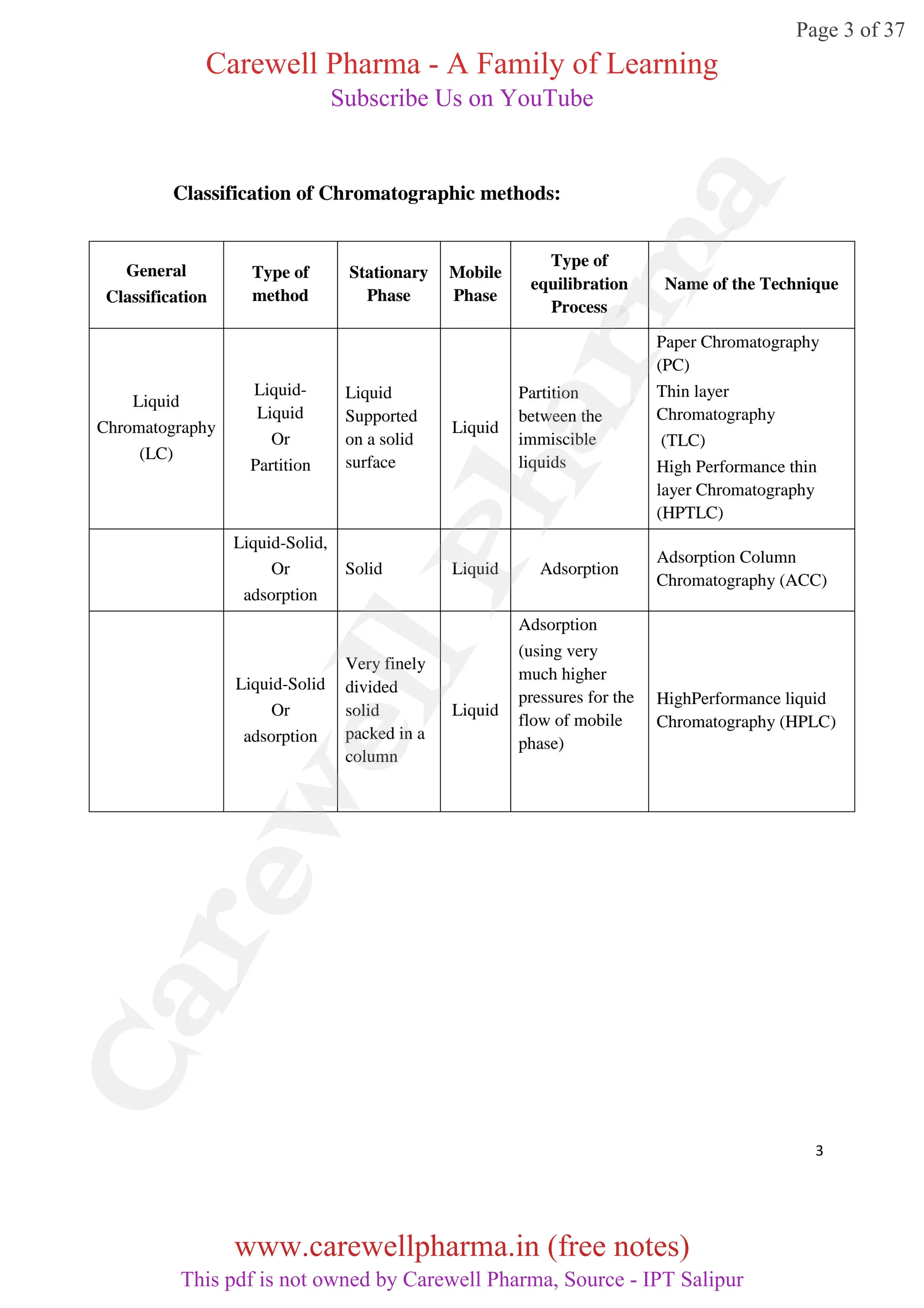 Unit 3, Instrumental Methods of Analysis, B Pharmacy 7th Sem, Carewell ...