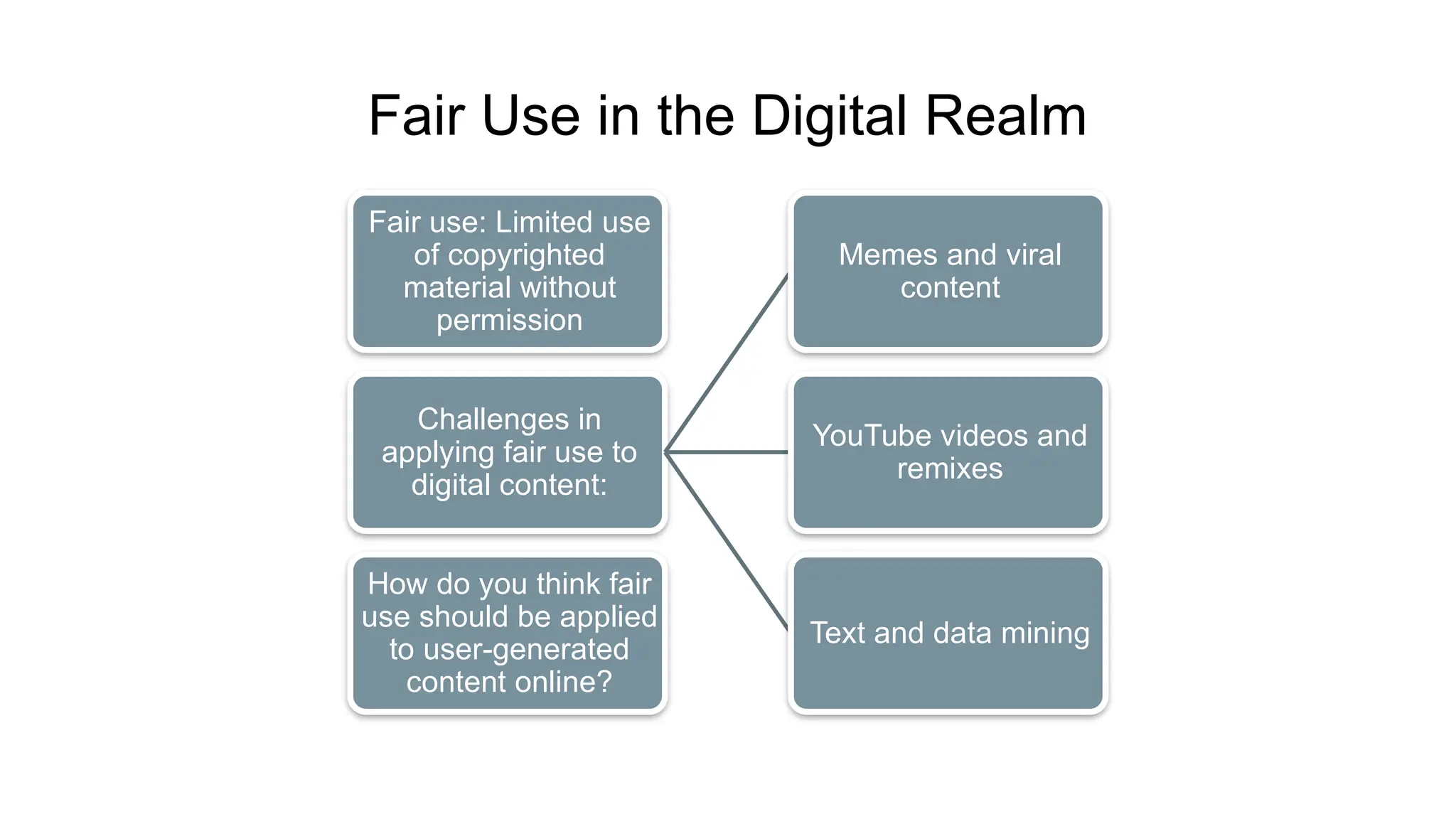 Fair Use in the Digital Realm
Fair use: Limited use
of copyrighted
material without
permission
Challenges in
applying fair use to
digital content:
Memes and viral
content
YouTube videos and
remixes
Text and data mining
How do you think fair
use should be applied
to user-generated
content online?
 