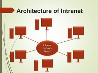 Architecture of Intranet
Intranet
Network
server
 