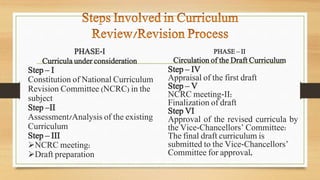 PHASE-I
Curricula under consideration
Step – I
Constitution of National Curriculum
Revision Committee (NCRC) in the
subject
Step –II
Assessment/Analysis of the existing
Curriculum
Step – III
NCRC meeting:
Draft preparation
PHASE – II
Circulation of the Draft Curriculum
Step – IV
Appraisal of the first draft
Step – V
NCRC meeting-II:
Finalization of draft
Step VI
Approval of the revised curricula by
the Vice-Chancellors’ Committee:
The final draft curriculum is
submitted to the Vice-Chancellors’
Committee for approval.
 