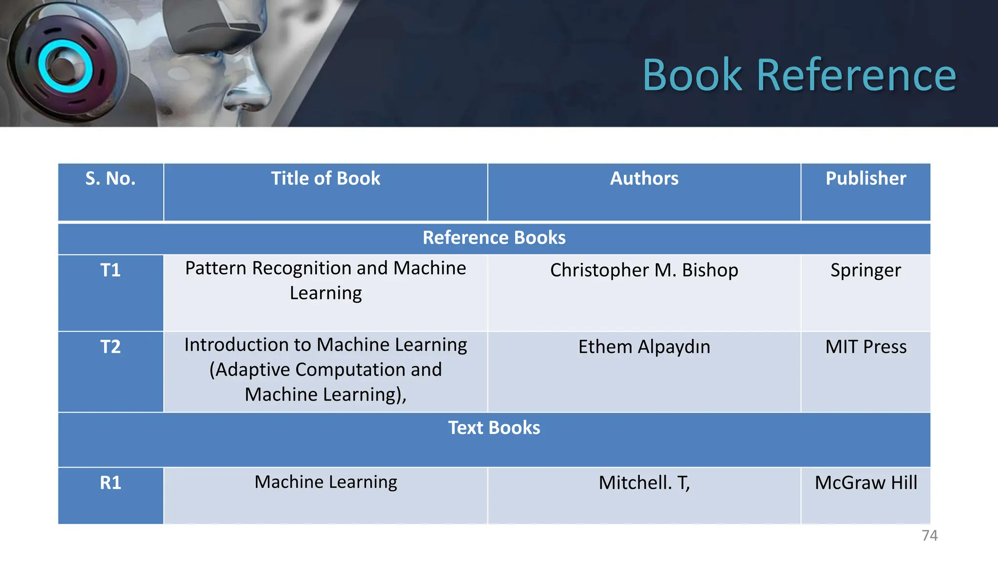 Book Reference
74
S. No. Title of Book Authors Publisher
Reference Books
T1 Pattern Recognition and Machine
Learning
Christopher M. Bishop Springer
T2 Introduction to Machine Learning
(Adaptive Computation and
Machine Learning),
Ethem Alpaydın MIT Press
Text Books
R1 Machine Learning Mitchell. T, McGraw Hill
 