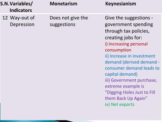 12 Way-out of
Depression
Does not give the
suggestions
Give the suggestions -
government spending
through tax policies,
creating jobs for:
i) Increasing personal
consumption
ii) Increase in investment
demand (derived demand -
consumer demand leads to
capital demand)
iii) Government purchase,
extreme example is
"Digging Holes Just to Fill
them Back Up Again"
iv) Net exports
S.N.Variables/
Indicators
Monetarism Keynesianism
 