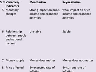 S.N.Variables/
Indicators
Monetarism Keynesianism
5 Monetary
changes
Strong impact on price,
income and economic
activities
weak impact on price
income and economic
activities
6 Relationship
between supply
and national
income
Unstable Stable
7 Money supply Money does matter Money does not matter
8 Price affected By expected rate of By current rate of
 