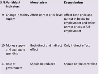 S.N.Variables/
Indicators
Monetarism Keynesianism
9 Change in money
supply
Affect only in price level Affect both price and
output in below full
employment and affect
only in prices in full
employment
10 Money supply
and aggregate
spending
Both direct and indirect
effect
Only indirect effect
11 Role of
government
Should be reduced Should not be controlled
 