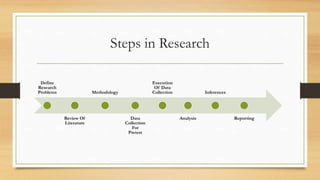 Steps in Research
Define
Research
Problems
Review Of
Literature
Methodology
Data
Collection
For
Pretest
Execution
Of Data
Collection
Analysis
Inferences
Reporting
 