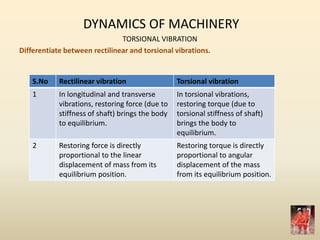 DYNAMICS OF MACHINERY
TORSIONAL VIBRATION
Differentiate between rectilinear and torsional vibrations.
S.No Rectilinear vibration Torsional vibration
1 In longitudinal and transverse
vibrations, restoring force (due to
stiffness of shaft) brings the body
to equilibrium.
In torsional vibrations,
restoring torque (due to
torsional stiffness of shaft)
brings the body to
equilibrium.
2 Restoring force is directly
proportional to the linear
displacement of mass from its
equilibrium position.
Restoring torque is directly
proportional to angular
displacement of the mass
from its equilibrium position.
 