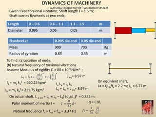 DYNAMICS OF MACHINERY
NATURAL FREQUENCY OF TWO ROTOR SYSTEM
Given: Free torsional vibration; Shaft length l = 1.5 m;
Shaft carries flywheels at two ends;
Length 0 – 0.6 0.6 – 1.1 1.1 – 1.5 m
Diameter 0.095 0.06 0.05 m
Flywheel at 0.095 dia end 0.05 dia end
Mass 900 700 Kg
Radius of gyration 0.85 0.55 m
To find: (a)Location of node;
(b) Natural frequency of torsional vibrations
Assume Modulus of rigidity G = 80 x 10 9 N/m2 ;
Ia = ma ka
2 = 650.25 kgm2
Ib = mb kb
2= 211.75 kgm2
Ia La = Ib Lb
La + Lb = L eq= 8.97 m
On equivlent shaft,
La = IbLb/Ia = 2.2 m; Lb = 6.77 m
L eq= 8.97 m
On actual shaft, L a act = L1 +(La – L1) (d2/d1)4 = 0.855 m;
Polar moment of inertia J =
Natural frequency fn = fna = fnb = 3.37 Hz
q = CJ/L
 