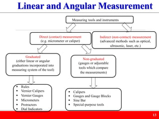 Angular Measuring System Unit 3 Lecture 1-2 Linear and Angular Measurement.pdf