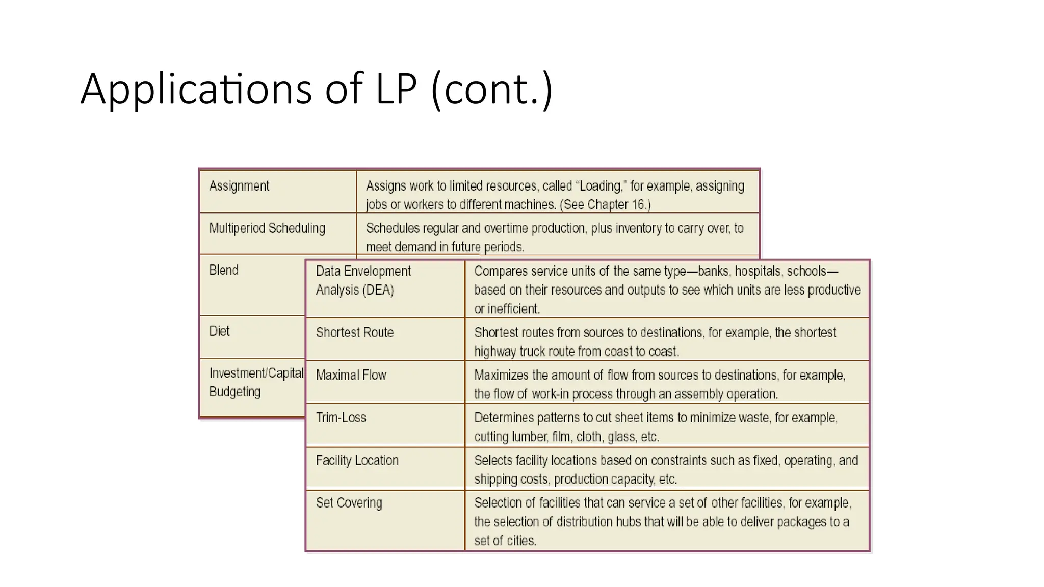 Applications of LP (cont.)
 